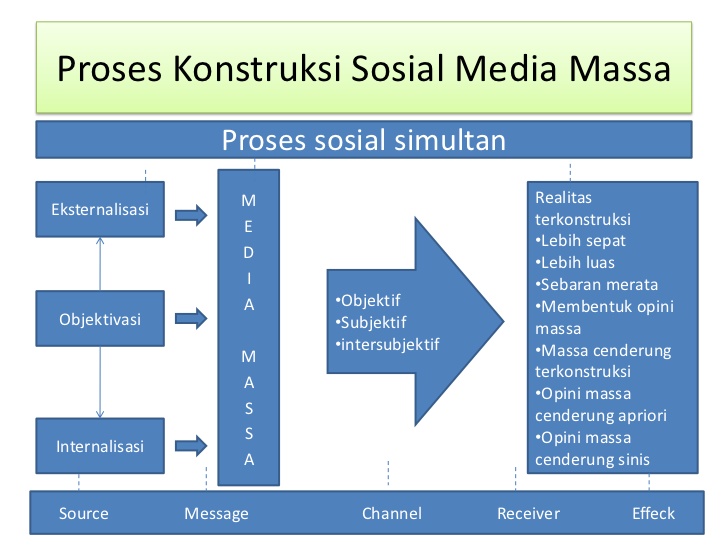 Tipe Buku Konstruksi Sosial Media Massa